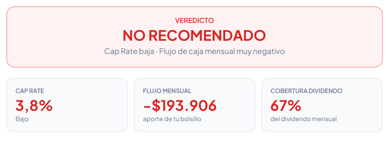 Veredicto del informe de ejemplo: NO RECOMENDADO. Cap Rate 3,8%, flujo mensual −$193.906 de aporte, cobertura del dividendo 67%.