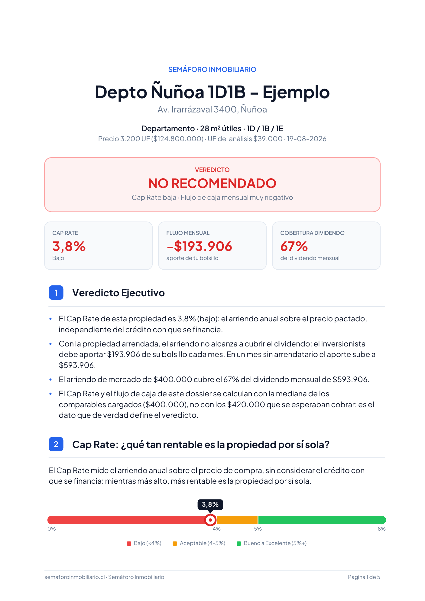 Portada del dossier de ejemplo: veredicto, Cap Rate real, flujo mensual y cobertura del dividendo